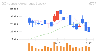 ｓａｎｔｅｃ　Ｈｏｌｄｉｎｇｓ(6777)の日足チャート