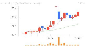 ジンジブ(142A)の日足チャート