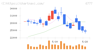 ｓａｎｔｅｃ　Ｈｏｌｄｉｎｇｓ(6777)の日足チャート
