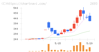 ＹＫＴ(2693)の日足チャート