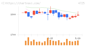 ＣＡＣ　Ｈｏｌｄｉｎｇｓ(4725)の日足チャート