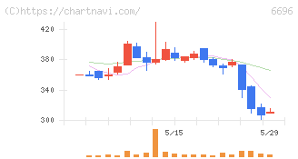 トラース・オン・プロダクト(6696)の日足チャート