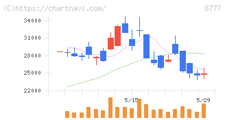 ｓａｎｔｅｃ　Ｈｏｌｄｉｎｇｓ(6777)の日足チャート