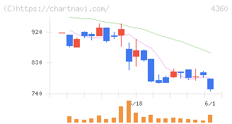 マナック・ケミカル・パートナーズ(4360)の日足チャート