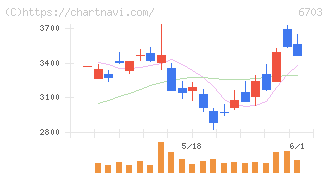ＯＫＩ(6703)の日足チャート