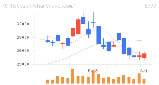 ｓａｎｔｅｃ　Ｈｏｌｄｉｎｇｓ(6777)の日足チャート
