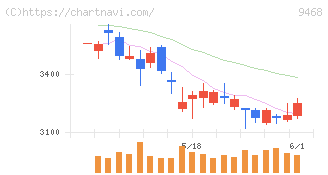 ＫＡＤＯＫＡＷＡ(9468)の日足チャート