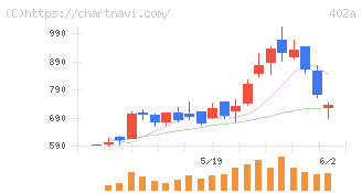 アクセルスペースホールディングス(402A)の日足チャート