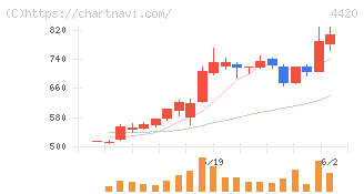 イーソル(4420)の日足チャート
