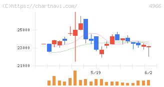 上村工業(4966)の日足チャート