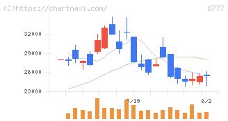 ｓａｎｔｅｃ　Ｈｏｌｄｉｎｇｓ(6777)の日足チャート