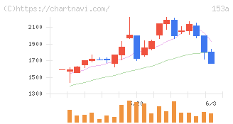 カウリス(153A)の日足チャート