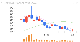 菊池製作所(3444)の日足チャート