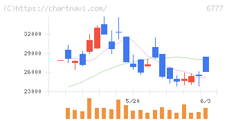 ｓａｎｔｅｃ　Ｈｏｌｄｉｎｇｓ(6777)の日足チャート