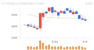 ニッスイ(1332)の日足チャート