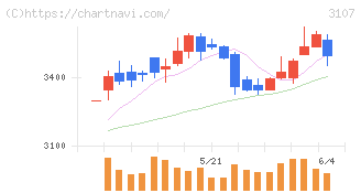 ダイワボウホールディングス(3107)の日足チャート