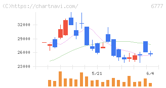 ｓａｎｔｅｃ　Ｈｏｌｄｉｎｇｓ(6777)の日足チャート