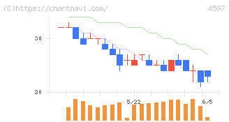 ソレイジア・ファーマ(4597)の日足チャート