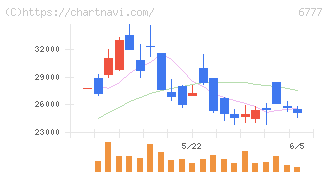 ｓａｎｔｅｃ　Ｈｏｌｄｉｎｇｓ(6777)の日足チャート