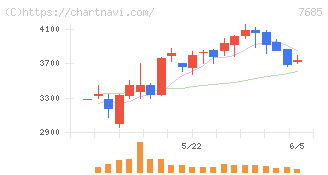 ＢｕｙＳｅｌｌ　Ｔｅｃｈｎｏｌｏｇｉｅｓ(7685)の日足チャート