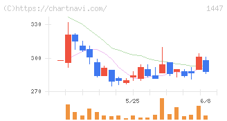 ＳＡＡＦホールディングス(1447)の日足チャート