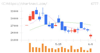 ｓａｎｔｅｃ　Ｈｏｌｄｉｎｇｓ(6777)の日足チャート