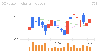 ＵＬＳグループ(3798)の日足チャート