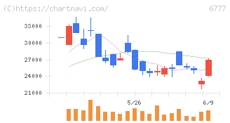 ｓａｎｔｅｃ　Ｈｏｌｄｉｎｇｓ(6777)の日足チャート