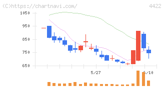 ＶＡＬＵＥＮＥＸ(4422)の日足チャート