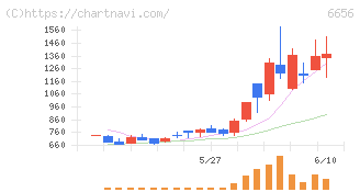 インスペック(6656)の日足チャート