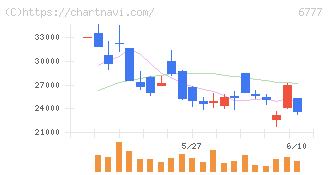 ｓａｎｔｅｃ　Ｈｏｌｄｉｎｇｓ(6777)の日足チャート