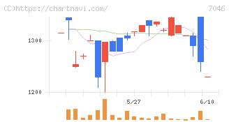 ＴＤＳＥ(7046)の日足チャート