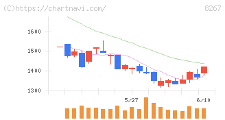 イオン(8267)の日足チャート