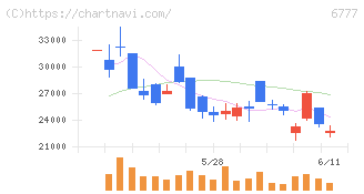 ｓａｎｔｅｃ　Ｈｏｌｄｉｎｇｓ(6777)の日足チャート