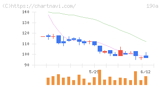 Ｃｈｏｒｄｉａ　Ｔｈｅｒａｐｅｕｔｉｃｓ(190A)の日足チャート