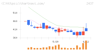 Ｓｈｉｎｗａ　Ｗｉｓｅ　Ｈｏｌｄｉｎｇｓ(2437)の日足チャート