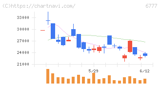 ｓａｎｔｅｃ　Ｈｏｌｄｉｎｇｓ(6777)の日足チャート