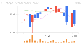 ＴＤＳＥ(7046)の日足チャート