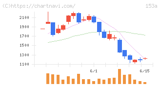 カウリス(153A)の日足チャート