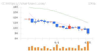 Ｃｈｏｒｄｉａ　Ｔｈｅｒａｐｅｕｔｉｃｓ(190A)の日足チャート