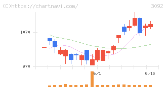 ＺＯＺＯ(3092)の日足チャート