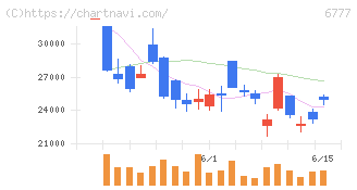 ｓａｎｔｅｃ　Ｈｏｌｄｉｎｇｓ(6777)の日足チャート