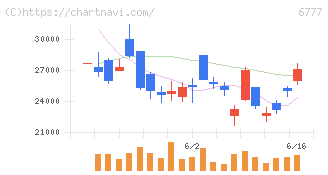 ｓａｎｔｅｃ　Ｈｏｌｄｉｎｇｓ(6777)の日足チャート