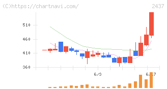 Ｓｈｉｎｗａ　Ｗｉｓｅ　Ｈｏｌｄｉｎｇｓ(2437)の日足チャート