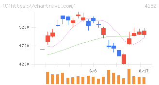 三菱ガス化学(4182)の日足チャート