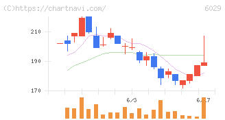 アトラグループ(6029)の日足チャート