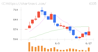 東京機械製作所(6335)の日足チャート