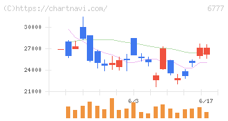 ｓａｎｔｅｃ　Ｈｏｌｄｉｎｇｓ(6777)の日足チャート
