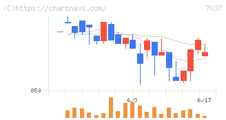 テノ．ホールディングス(7037)の日足チャート