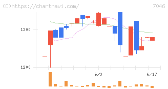 ＴＤＳＥ(7046)の日足チャート